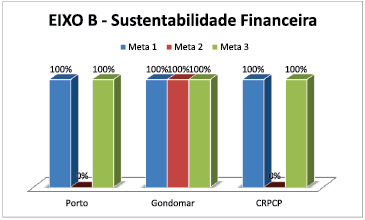 EIXO B - Sustentabilidade Financeira