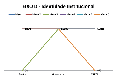 EIXO D - Identidade Institucional